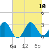 Canova Beach tide chart for Monday, July 10, 2023