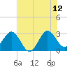 Canova Beach tide chart for Wednesday, July 12, 2023