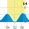 Canova Beach tide chart for Friday, July 14, 2023