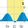 Canova Beach tide chart for Saturday, July 1, 2023