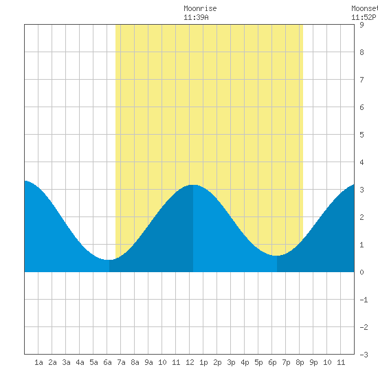 Canova Beach tide chart for Sunday, July 23, 2023