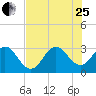 Canova Beach tide chart for Tuesday, July 25, 2023