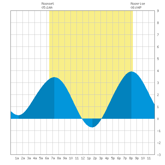 Canova Beach tide chart for Sunday, July 2, 2023