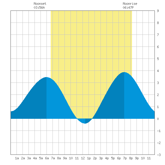 Canova Beach tide chart for Sunday, July 30, 2023