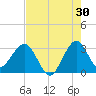 Canova Beach tide chart for Sunday, July 30, 2023