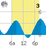 Canova Beach tide chart for Monday, July 3, 2023
