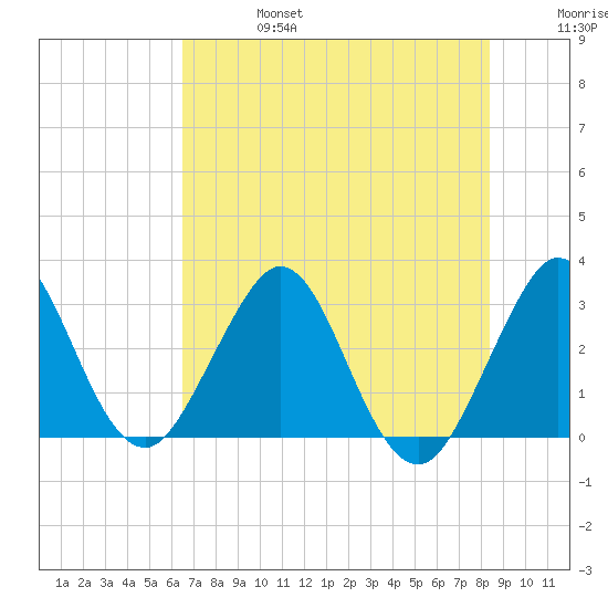 Canova Beach tide chart for Thursday, July 6, 2023