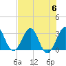 Canova Beach tide chart for Thursday, July 6, 2023