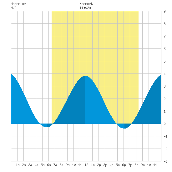 Canova Beach tide chart for Friday, July 7, 2023