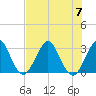 Canova Beach tide chart for Friday, July 7, 2023