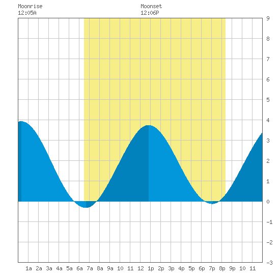 Canova Beach tide chart for Saturday, July 8, 2023