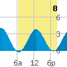 Canova Beach tide chart for Saturday, July 8, 2023