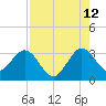 Canova Beach tide chart for Saturday, August 12, 2023