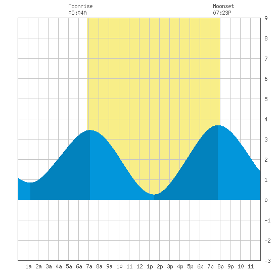 Canova Beach tide chart for Monday, August 14, 2023
