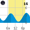 Canova Beach tide chart for Wednesday, August 16, 2023