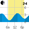 Canova Beach tide chart for Thursday, August 24, 2023
