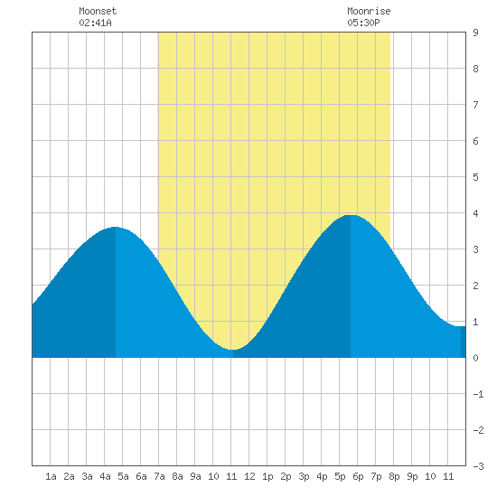 Canova Beach tide chart for Sunday, August 27, 2023