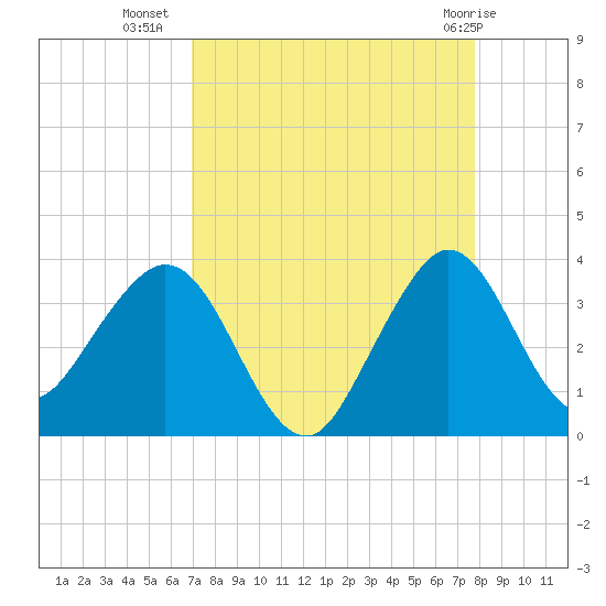 Canova Beach tide chart for Monday, August 28, 2023