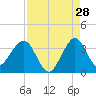 Canova Beach tide chart for Monday, August 28, 2023