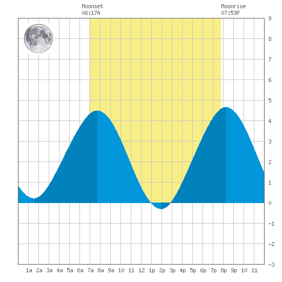 Canova Beach tide chart for Wednesday, August 30, 2023