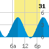 Canova Beach tide chart for Thursday, August 31, 2023