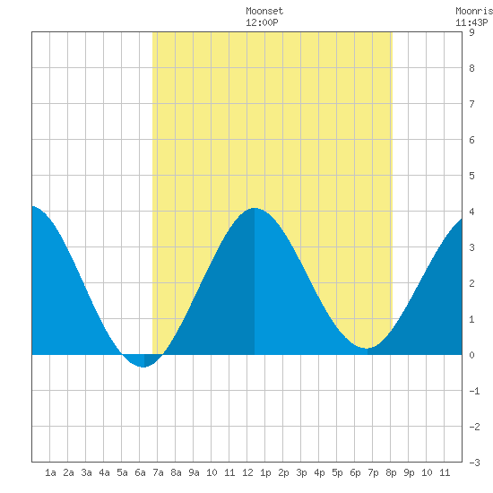 Canova Beach tide chart for Sunday, August 6, 2023