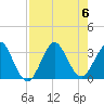 Canova Beach tide chart for Sunday, August 6, 2023