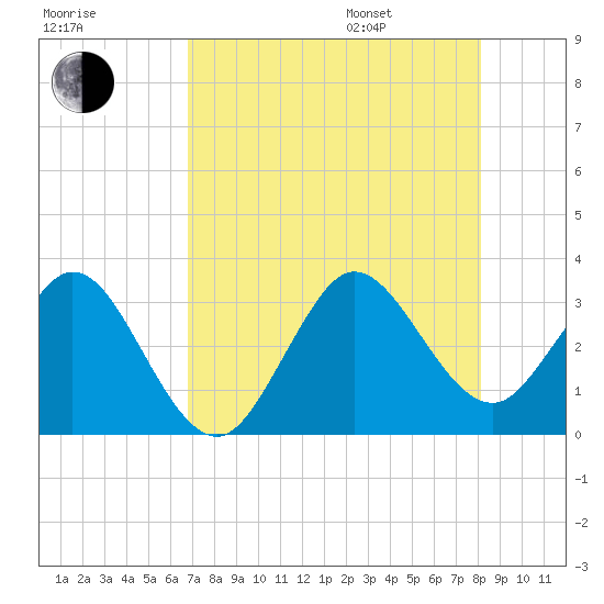 Canova Beach tide chart for Tuesday, August 8, 2023