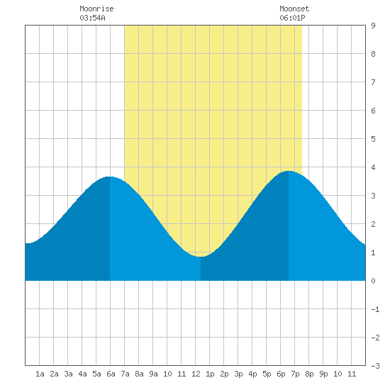 Canova Beach tide chart for Monday, September 11, 2023