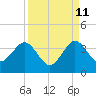 Canova Beach tide chart for Monday, September 11, 2023