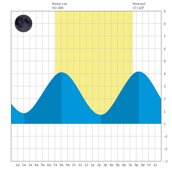 Canova Beach tide chart for Thursday, September 14, 2023