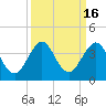 Canova Beach tide chart for Saturday, September 16, 2023