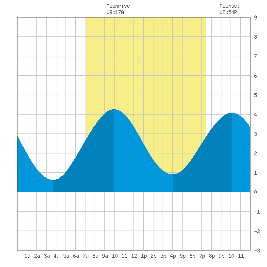 Canova Beach tide chart for Sunday, September 17, 2023