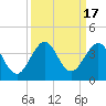 Canova Beach tide chart for Sunday, September 17, 2023