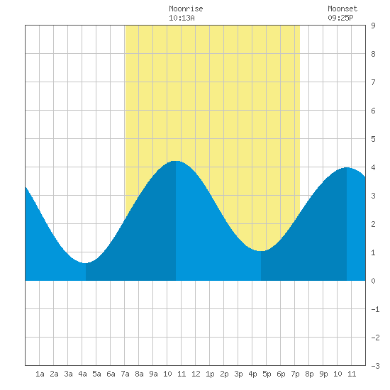 Canova Beach tide chart for Monday, September 18, 2023