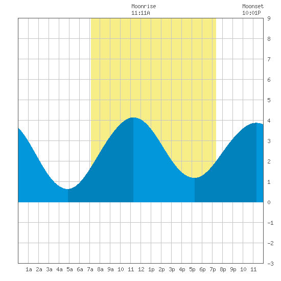Canova Beach tide chart for Tuesday, September 19, 2023