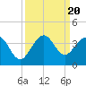 Canova Beach tide chart for Wednesday, September 20, 2023