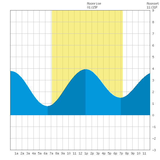 Canova Beach tide chart for Thursday, September 21, 2023