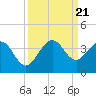 Canova Beach tide chart for Thursday, September 21, 2023