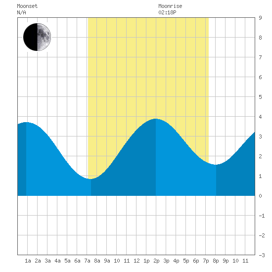Canova Beach tide chart for Friday, September 22, 2023