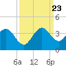 Canova Beach tide chart for Saturday, September 23, 2023