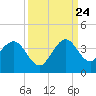 Canova Beach tide chart for Sunday, September 24, 2023