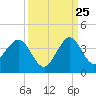 Canova Beach tide chart for Monday, September 25, 2023