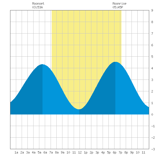 Canova Beach tide chart for Tuesday, September 26, 2023