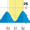 Canova Beach tide chart for Tuesday, September 26, 2023