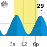 Canova Beach tide chart for Friday, September 29, 2023