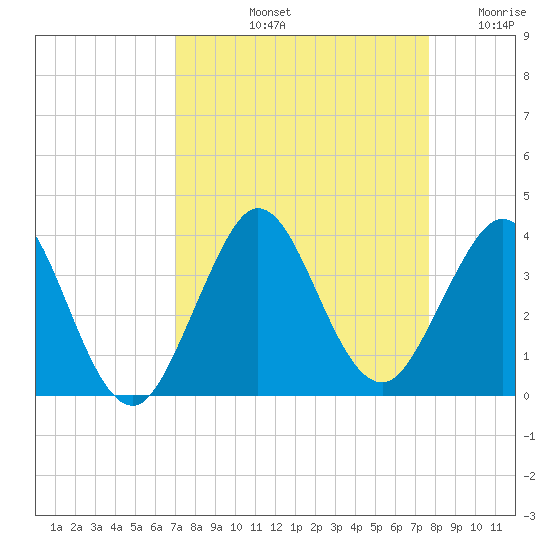 Canova Beach tide chart for Sunday, September 3, 2023