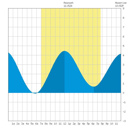 Canova Beach tide chart for Monday, September 4, 2023