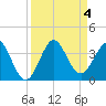 Canova Beach tide chart for Monday, September 4, 2023