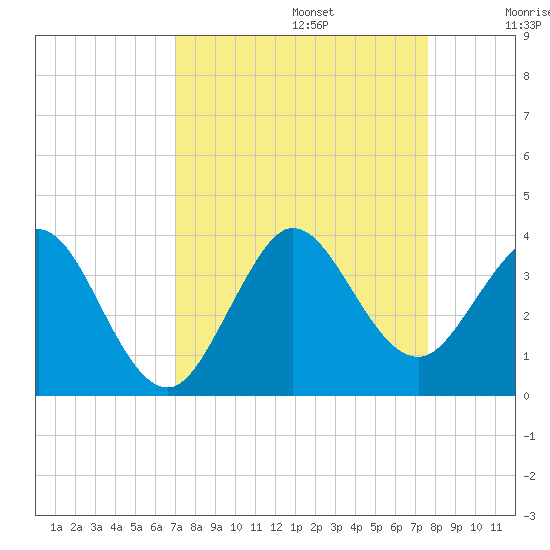 Canova Beach tide chart for Tuesday, September 5, 2023